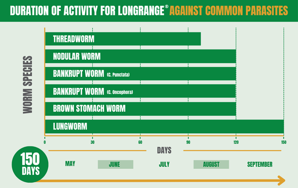 DURATION OF ACTIVITY FOR LONGRANGE AGAINST COMMON PARASITES